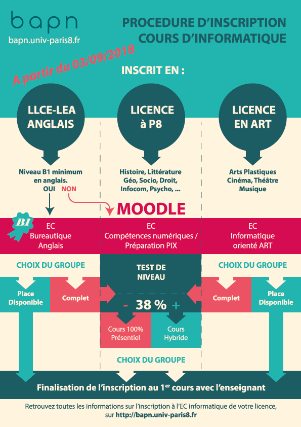 Cliquez sur l'image pour l'agrandir. Infographie représentant la procédure d'inscription à l'EC informatique de votre licence.