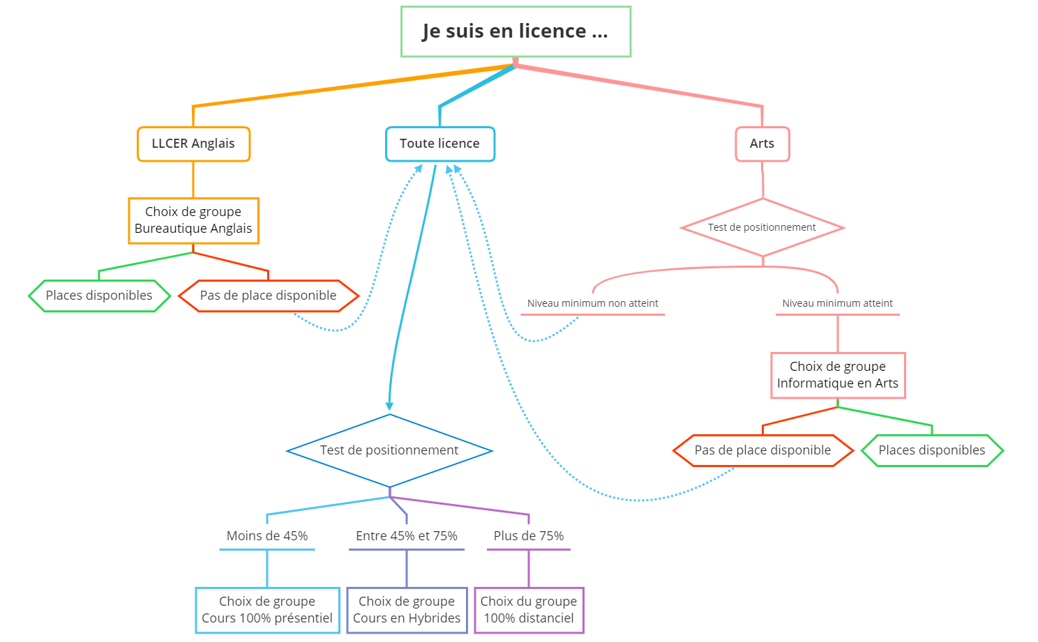 Procédure de pré-inscription EC informatique